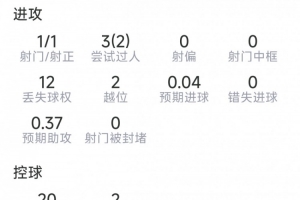 马内比赛表现:射门1次命中,关键传球3次,过人2次成功,得分7分