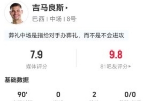吉马良斯此役贡献2助攻及3次关键传球 7次对抗成功+9次抢断 获评7.9分