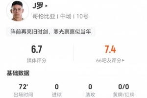 34岁J罗此役两射一正 传球零关键+丢球权12次 2次对抗0胜 被评6.7分