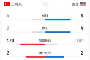 土耳其2-1美国半场战报：射门比4-8 射正比2-4 控球率42%-58%