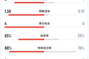 葡萄牙对乌兹别克半场战报:射门比8-3 射正比3-1 预计进球1.38-0.15