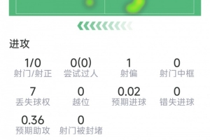 费兰本战表现：替补上场贡献致命助攻，射门未果，关键传球1次