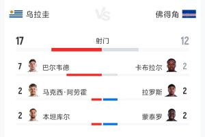 意外吗？乌拉圭2-2佛得角全场战报：射门比17-12 预计进球2.34-0.86