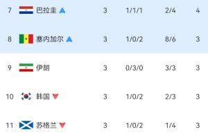 世界杯小组赛第三名积分排名：韩国出局，伊朗跌至第七，形势危急