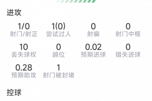 堂安律本场比赛数据:1助攻,1射未中,1次关键传球,得分6.7分