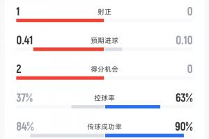 捷克0-0南非半场数据：射门5-5 射正1-0 控球率37%-63% 黄牌0-2