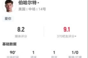 伯哈尔特此役独中一元并送出1次助攻，贡献5次关键传球，14次对抗7次成功，制造4次犯规，获评8.2分