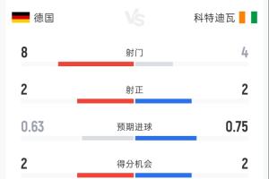 德国1-0科特迪瓦半场：射门8-4 射正2-2 控球率61%-39% 角球3-1
