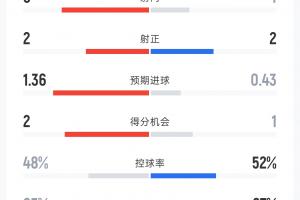 英格兰2-2克罗地亚半场战报：射门次数9-4 射中次数2-2 控球率48%-52% 犯规次数6-5