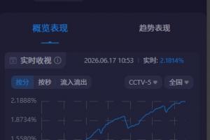 关注度爆棚！阿根廷世界杯首场比赛CCTV5收视率突破2.1%，市场份额近30%