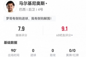 32岁马尔基尼奥斯此役传中9次成功8次+解围6次抢断2次，对抗成功5次，得分7.9分