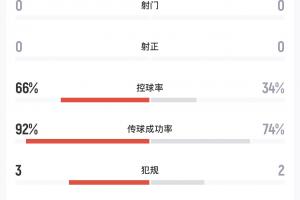 巴西半场表现沉闷，射门仅3次，越位3次，控球率66%