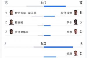 英格兰0-2巴拿马全场数据：射门17-13 射正6-2 预期进球1.49-0.58