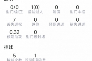 萨卡本场比赛数据：1次助攻，0次射门，3次抢断，1次关键传球，得分7.2分