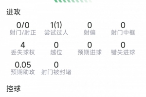 略伦特表现：1助，4解，4断，9对5胜