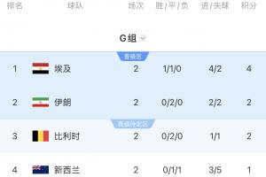 G组积分排行榜：埃及积4分领跑，伊朗与比利时同积2分，新西兰排名最后