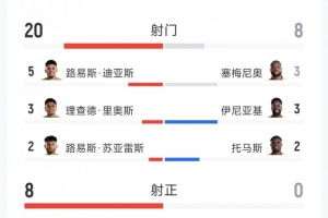 哥伦比亚1-0加纳全场数据：射门比20-8，射正比8-0，得分机会比5-0