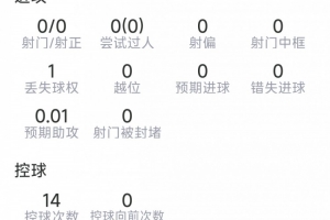 马兹拉维表现：1次制造点球，4次成功解围，1次成功抢断，全场评分最低