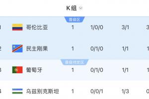 世界杯K组积分排行榜：哥伦比亚以3分领先，葡萄牙排名第三，乌兹别克位居最后