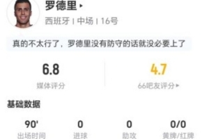 罗德里本场比赛0射0关键传球，5次抢断3次犯规3次被过，16次对抗6次成功，获得6.8分评价。