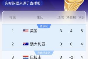 D组积分实时排行：澳大利亚暂居第二，巴拉圭位列第三