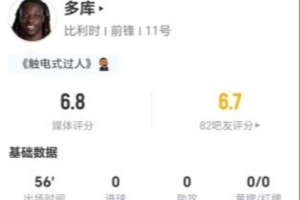 多库本场比赛2射1中+3次突破2次成功 2次关键传球+10次丢球权 得到6.8分评价