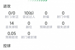 穆西亚拉表现:10次传球突破,6次成功,9次防守成功,无射门