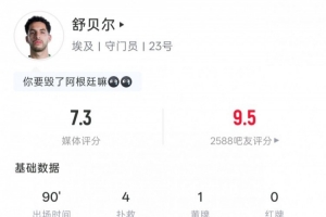 埃及门将舒贝尔表现：扑救4次含禁区内3次，拦截1次，得分7.3