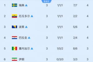 韩国半数出线半数出局！495种小组第三晋级组合仅剩8种