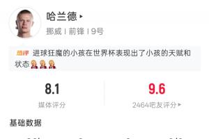 世界杯首秀连进两球！哈兰德表现亮眼：5次射门4次射中2球入网 20次触球2次错失进球