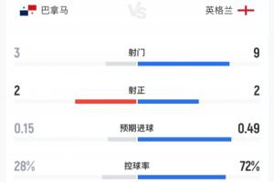 巴拿马对英格兰半场战报：英格兰9次射门2次命中，控球率超7成，巴拿马3次射门2次命中
