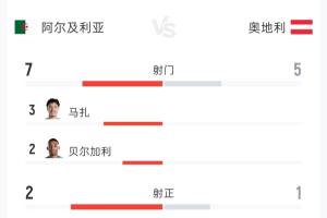 阿尔及利亚与奥地利半场战平：射门比7-5，射正比2-1，控球率57%-43%