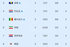 仅剩3席！世界杯小组第三位：韩国降至第8位！5队晋级1队淘汰