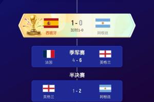 美加墨世界杯48队排名揭晓：西班牙第一，挪威第五，德国第十八，佛得角第三十二，韩国第三十四