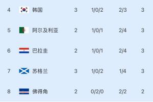小组第三位：韩国净胜球3-1，完全陷入劣势！波黑提前晋级