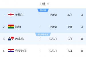 世界杯L组积分排名：英格兰领先3分位居第一，加纳紧随其后，克罗地亚排名最后