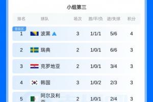 还需等待！韩国小组位列第三，晋级结果未定，奖金高达11亿韩元，约合486万人民币。