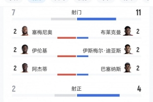 加纳对阵巴拿马全场数据：射门比7-11、射正比2-4、得分机会比1-2
