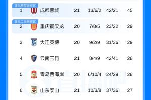 中超积分排行榜：蓉城连续5场平局积16分领跑，津门虎连赢4场领先降级区2分