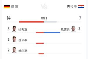德国与巴拉圭90分钟战报：射门14比7，射正3比3，控球率76%-24%