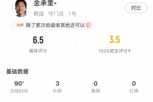 金承奎表现：2次禁区内扑救+62%传球成功率，获6.5分评分