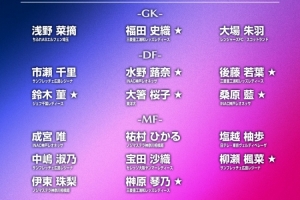 日本女子足球队发布亚运会参赛22人名单，其中仅1名球员效力于海外联赛+10名球员为新面孔