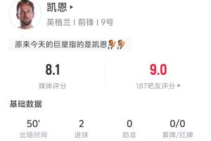 半场两球！凯恩半场统计：4次射门2次射中1次点球+1次头球，预期进球率0.93