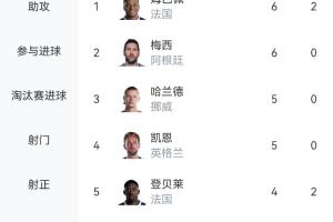 全力开火！世界杯射手榜：姆巴佩居首，奥亚4球排第六，C罗等13人各进3球