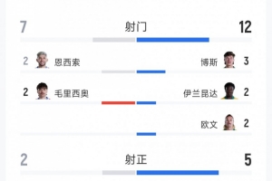 巴拉圭与澳大利亚战平，比分0-0：射门比7-12，射正比2-5