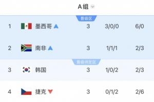 A组积分榜：墨西哥领跑，南非第二，韩国未定，捷克出局