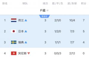 F组四队全阵亡：瑞典惨败，荷兰点球出局，日本遭绝杀