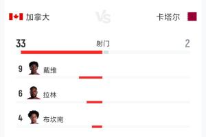 加拿大6-0横扫卡塔尔:全场数据:射门33-2 射正10-0 控球79%-21%