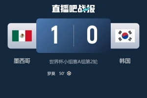 实力相当！墨西哥1-0韩国全场数据：射门8-9，得分机会2-3