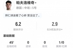 半场替换下场！帕夫洛维奇今赛0射0关键传球 10次对抗成功3次 评分6.2